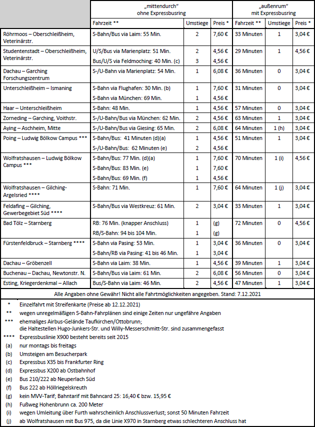 Tabelle mit Vergleich Fahrzeit, Umstiege, Preis