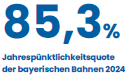 Grafik mit Text: '85,3% Jahrespünktlichkeitsquote der bayerischen Bahnen 2024'