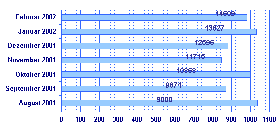 Besuche der Webseiten pro Monat (ohne Fahrplanauskunft)