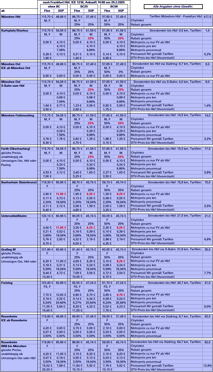 Tabelle mit verschiedenen Einstiegsstationen im Raum München für eine ICE-Fahrt nach Frankfurt. Es sind Gesamtpreis, Preisanteil des Nahverkehrsvorlaufs, Rabatte, Tarifkilometer und Entfernungen angegeben.