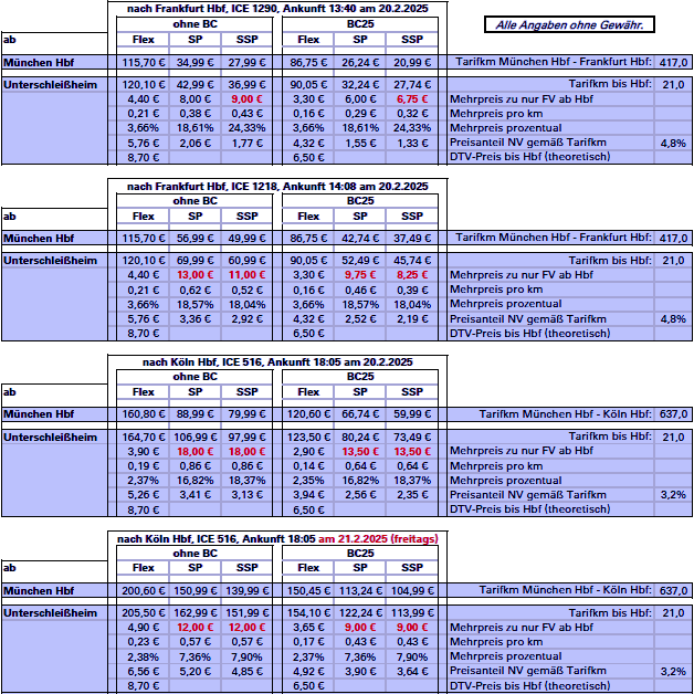 Tabelle mit zwei Beispielverbindungen von Unterschleißheim nach Frankfurt und Stuttgart und Vergleich der Preise zu zwei Zeiten und an zwei Tagen. Es sind Gesamtpreis, Preisanteil des Nahverkehrsvorlaufs, Rabatte und Tarifkilometer angegeben.