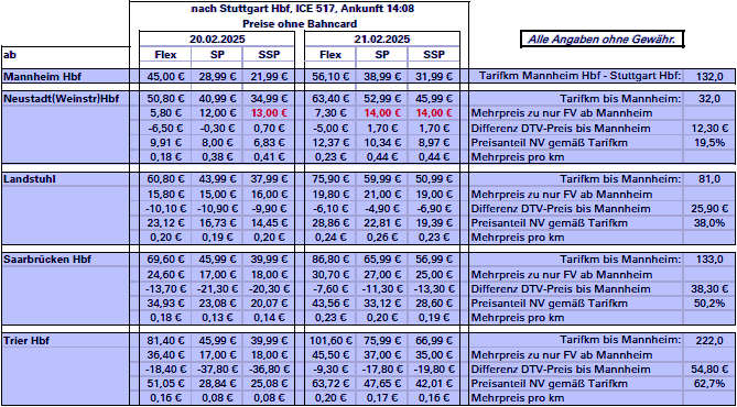 Tabelle mit einer Beispielverbindung nach Stuttgart und Vergleich der Preise zwischen den Einstiegsstationen Trier und Mannheim entlang der Strecke des RE1 an zwei Tagen. Es sind Gesamtpreis, Preisanteil des Nahverkehrsvorlaufs und Tarifkilometer angegeben.