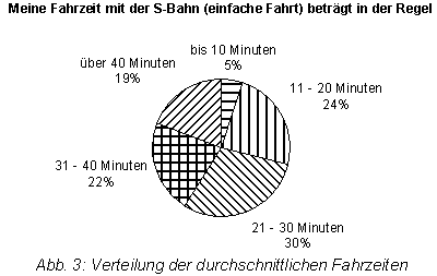 Abb. 3: Verteilung der durchschnittlichen Fahrzeiten