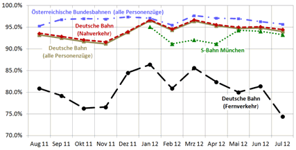 Pünktlichkeitsstatistik