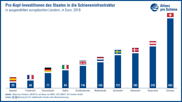 Grafik 630*356 - Pro-Kopf-Investitionen in Schieneninfrastruktur