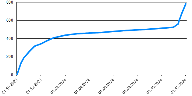 Ein Diagramm dessen x-Achse den Zeitraum von Oktober 2023 bis Dezember 2024 darstellt, und dessen y-Achse den Wertebereich von 0 bis 800 abbildet. Eine blaue Kurve steigt von links unten zunächst steil an, wird zunehmend flacher und verläuft von etwa Februar bis Oktober 2024 annähernd linear steigend in einem Wertebereich zwischen 450 und 500. Im November 2024 folgt ein steiler Anstieg auf knapp unter 800, wo die Kurve endet.