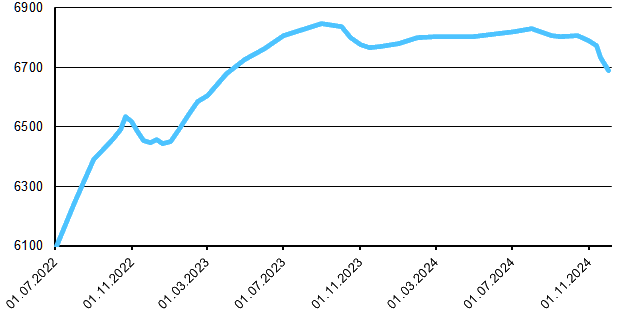 Ein Diagramm dessen x-Achse den Zeitraum von Juli 2022 bis Dezember 2024 darstellt, und dessen y-Achse den Wertebereich von 6100 bis 6900 abbildet. Eine hellblaue Kurve steigt von links unten zunächst steil bis über 6500 an, sinkt dann im Bereich Oktober-Dezember 2022 auf Werte bei 6450, steigt wieder an auf über 6800, fällt im Bereich September-November 2023 wieder etwas ab, verläuft dann um 6800 schwankend bis etwa Oktober 2024, und endet auf unter 6700 fallend im Dezember 2024.
