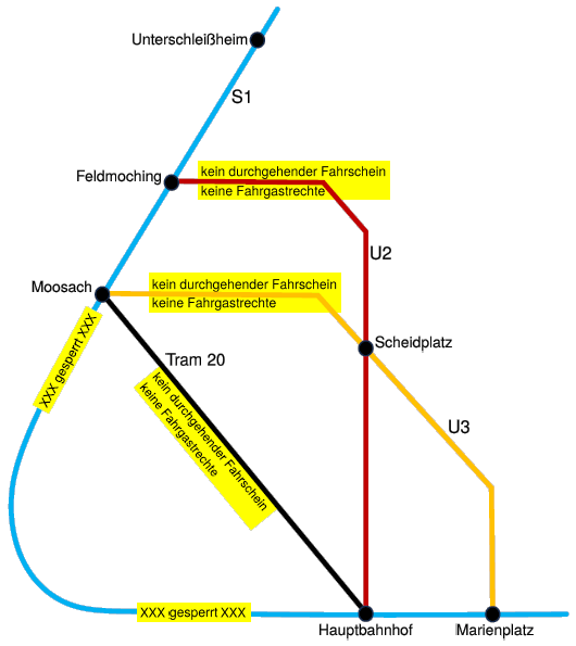 Skizze mit Linien S1, U2, U3, Tram 20 und den Stationen Unterschleißheim, Feldmoching, Moosach, Scheidplatz, Hauptbahnhof, Marienplatz. Gekennzeichnet ist, welcher Bereich Anfang November 2025 gesperrt war, und für welche Routen es keine durchgehenden Fahrkarten zum DB-Fernverkehr gab.