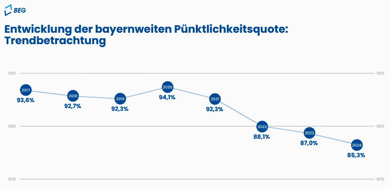 Die Kurve zeigt die Entwicklung der Püktlichkeit im bayerischen SPNV seit 2017. Die Grafik ist entnommen aus https://beg.bahnland-bayern.de/de/aufgaben/kontrollieren/puenktlichkeit