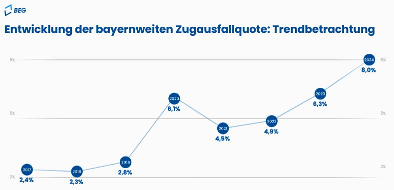 Die Kurve zeigt die Entwicklung der Zugausfälle im bayerischen SPNV seit 2017. Die Grafik ist entnommen aus https://beg.bahnland-bayern.de/de/aufgaben/kontrollieren/zugausfaelle