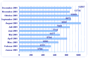 Diagramm