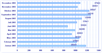Diagramm