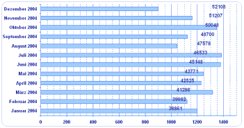 Diagramm