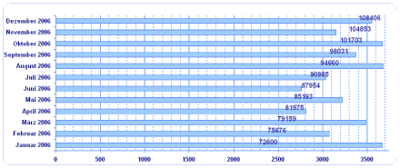 Diagramm