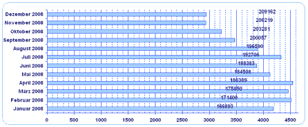 Diagramm