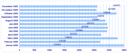 Diagramm