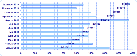 Diagramm