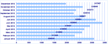 Diagramm