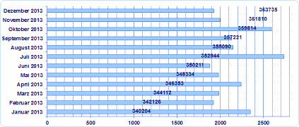 Diagramm