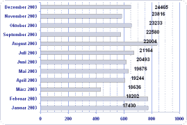 Diagramm