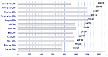 Diagramm