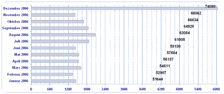 Diagramm