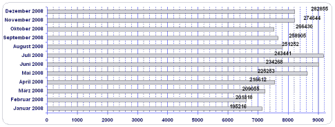Diagramm