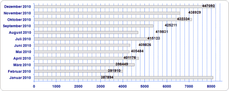 Diagramm