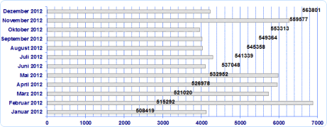 Diagramm