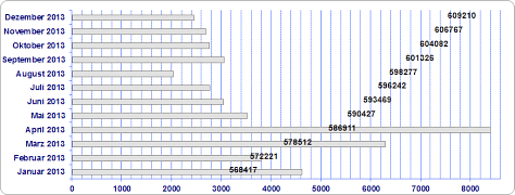 Diagramm